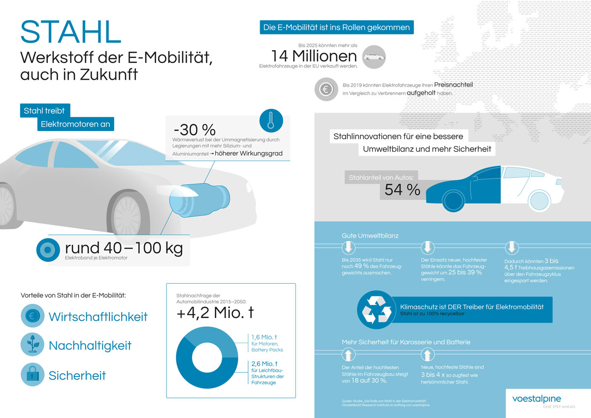 the advantages of steel in e-mobility: economy, sustainability, safety, steel is used in electric motors