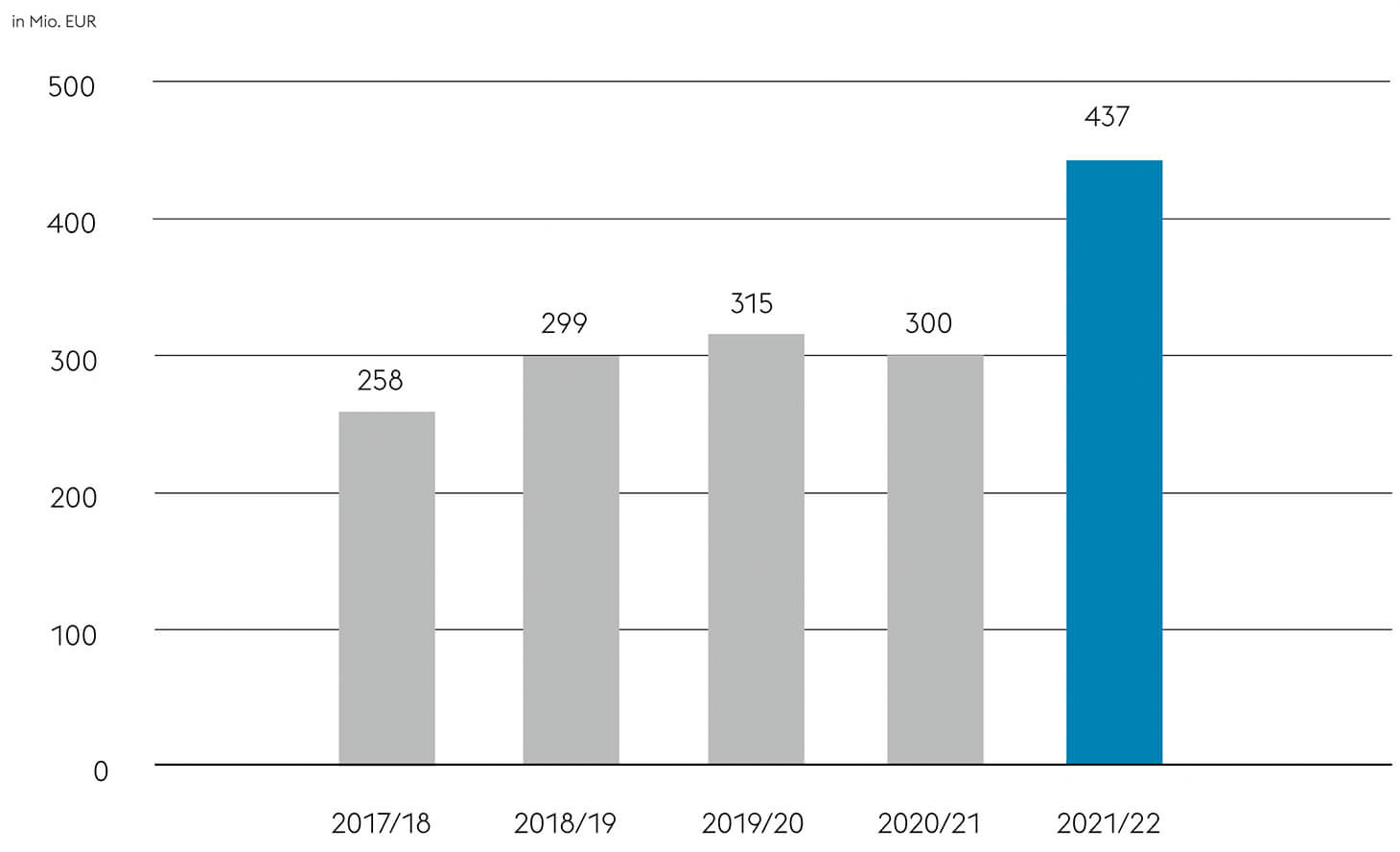 Bar chart of voestalpine environmental expenses from 2017 to 2022