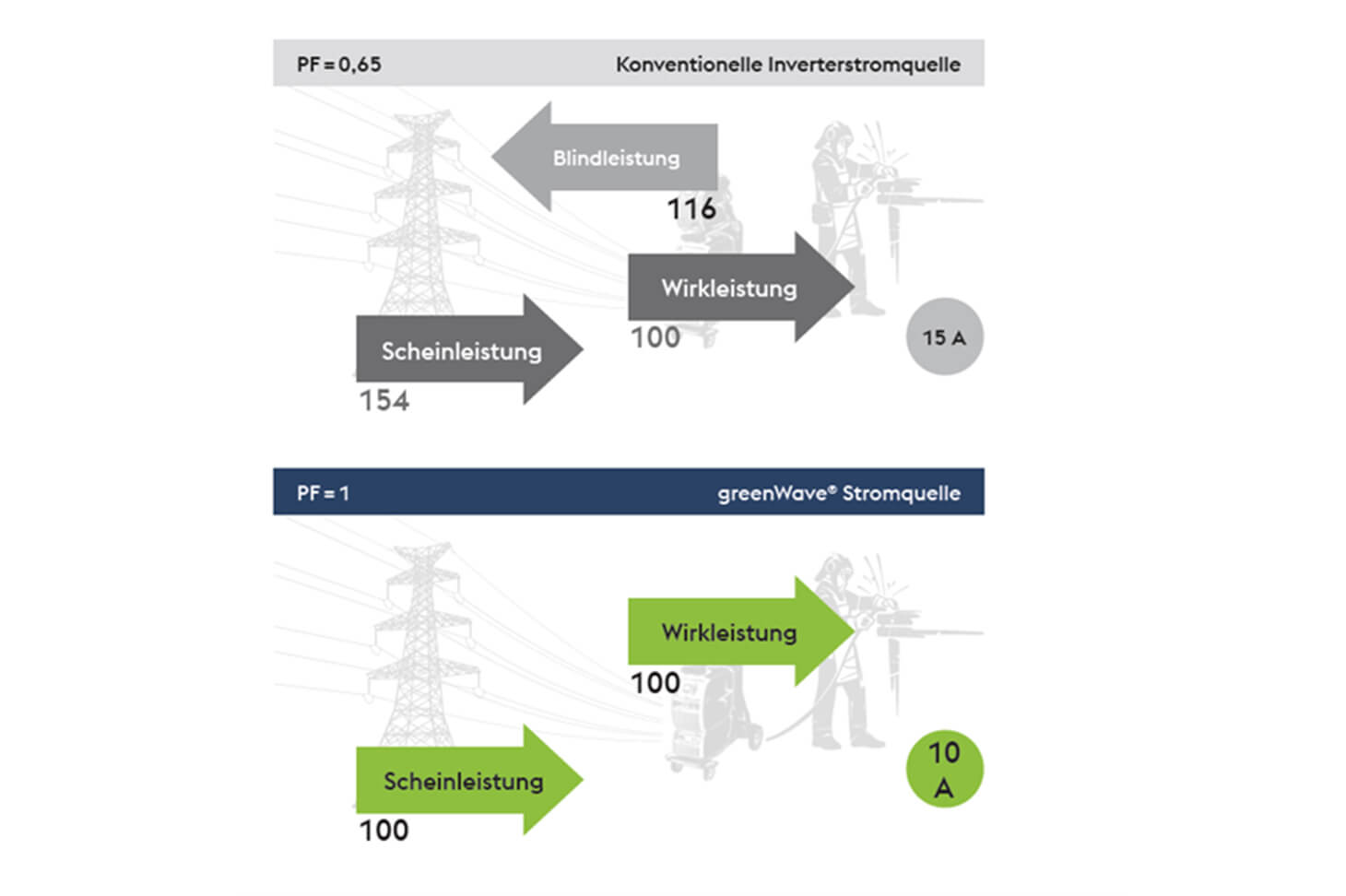 greenwave Stromquelle im Vergleich zu einer konventioneKllen Invertstromquelle.
