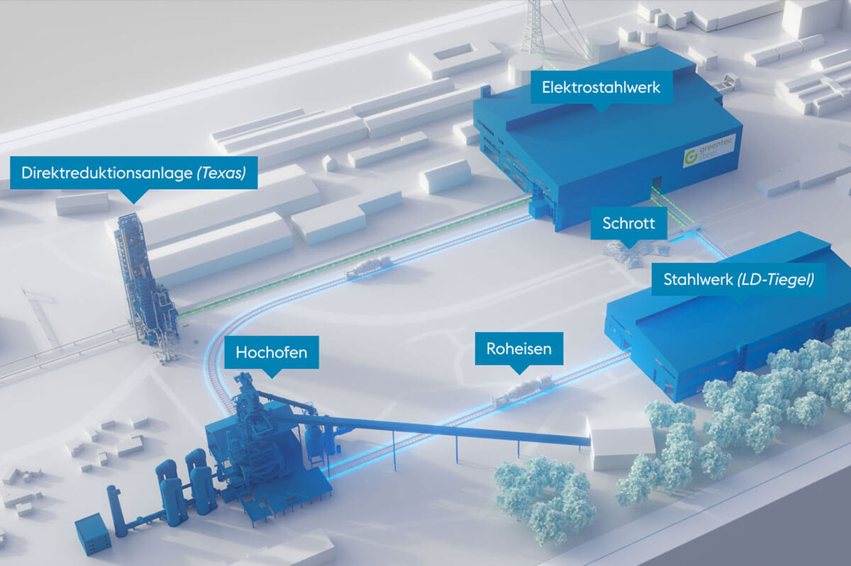 3D representation of the plant site: direct reduction plant, blast furnace, pig iron, steelworks, scrap, electric steelworks