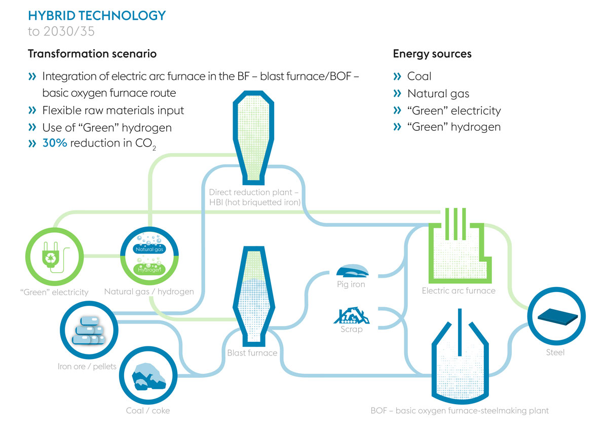 decarbonization steel production hybrid technologies to 2030/35 voestalpine