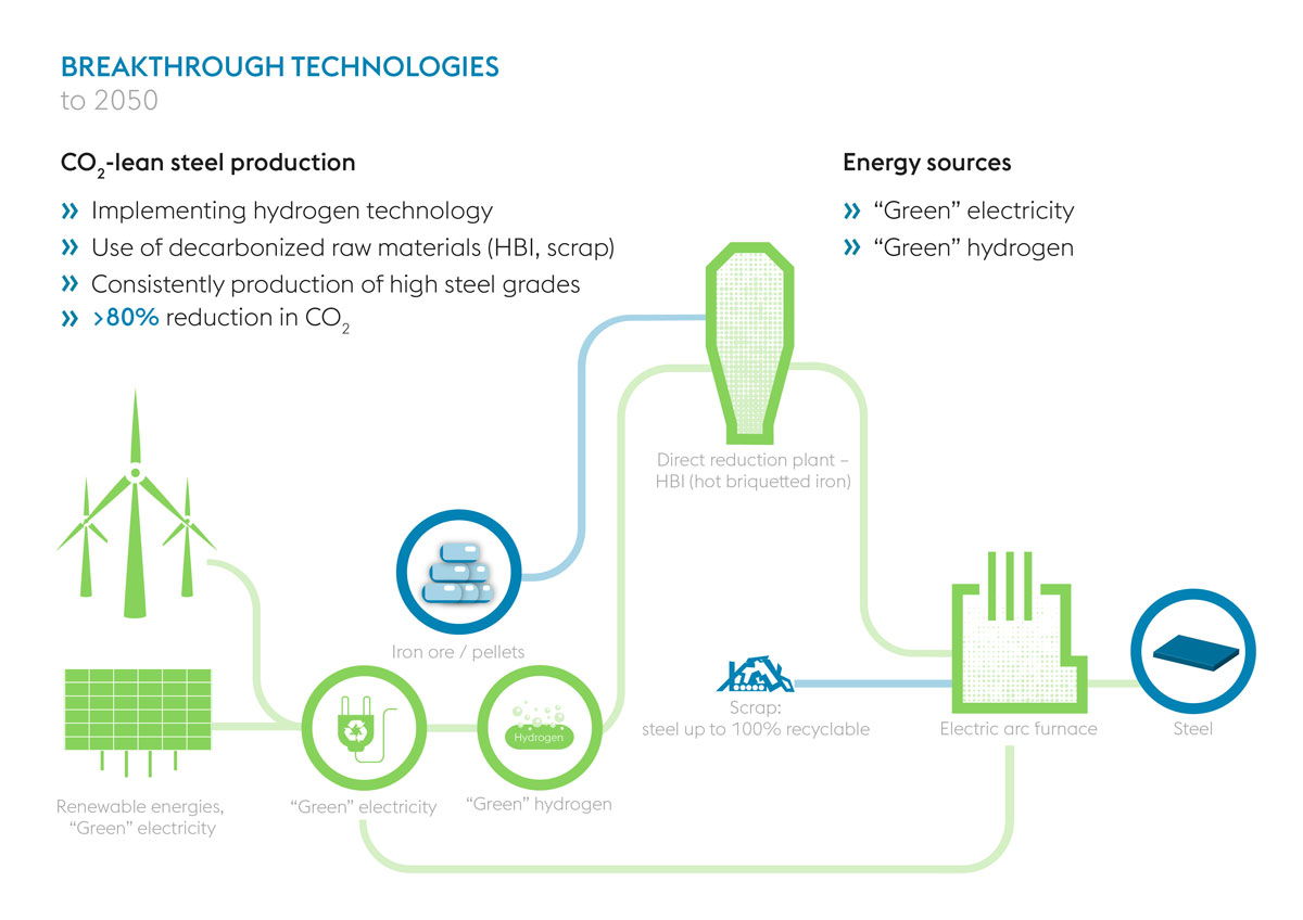 voestalpine decarbonization steel breakthrough technologies to 2050