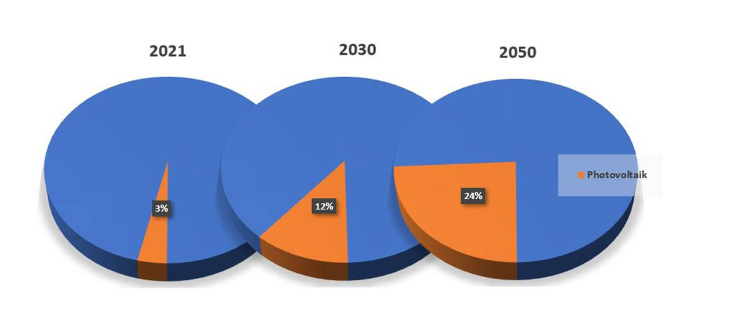 drei Tortendiagramme von 2023 mit 3% PV, 2030 12% und 2050 24%