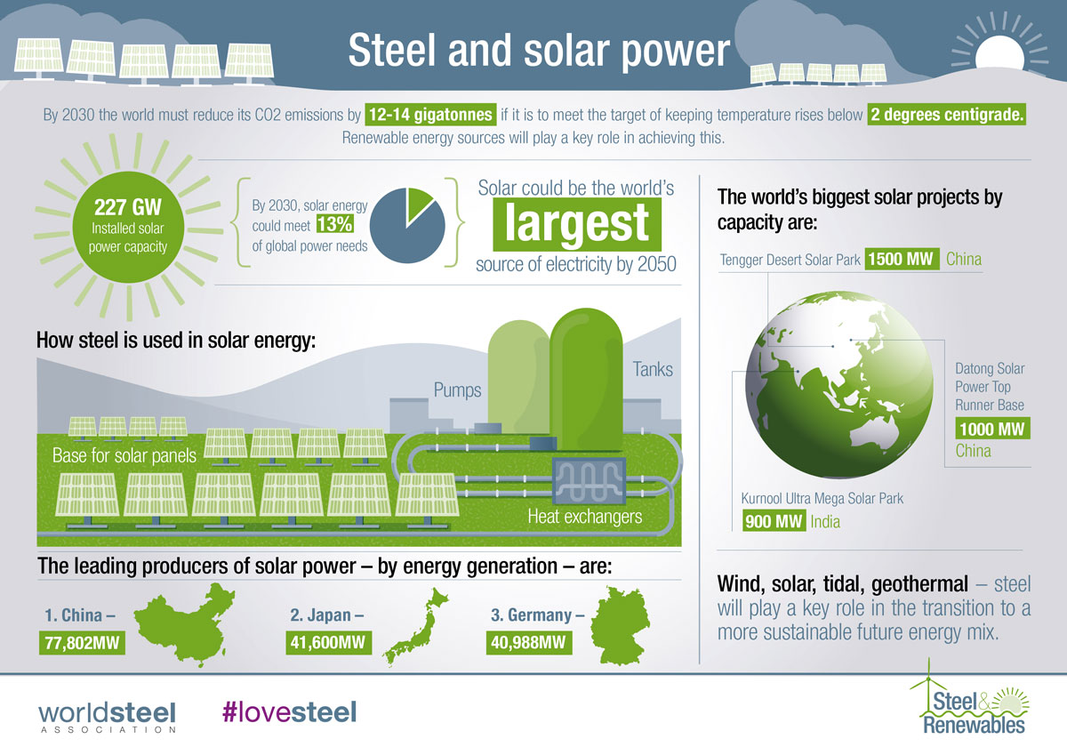 Stahl und Solarindustrie: Fakten von worldsteel