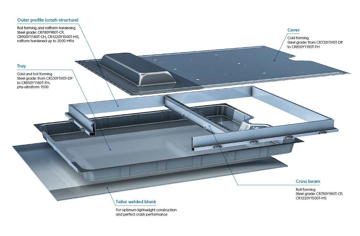 Exploded view of an EV battery housing with outer profile, cover, tray, cross beam and tailor welded blank components made from high-strength steels.