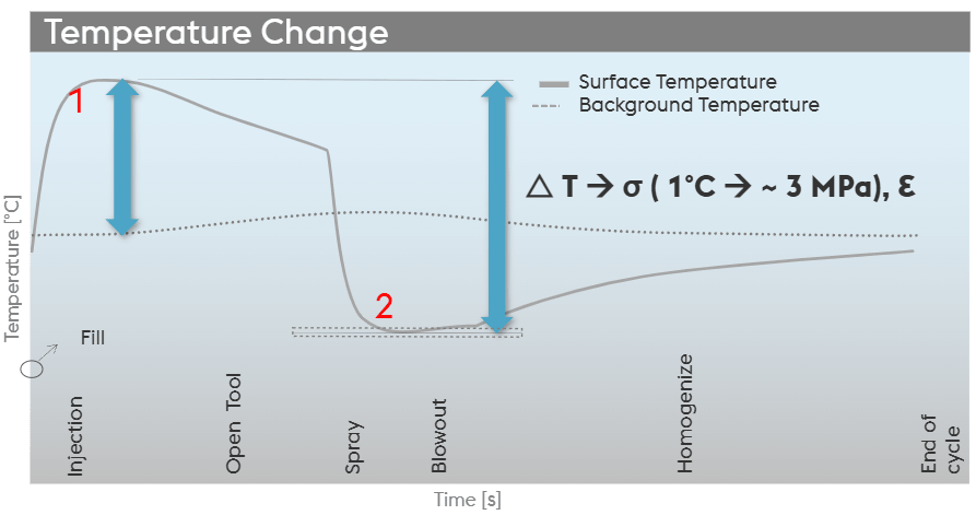 Thermal fatigue and heat checking diagram