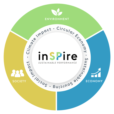inSPire sustainability framework