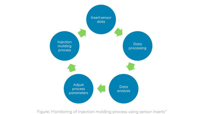 PIM monitoring process