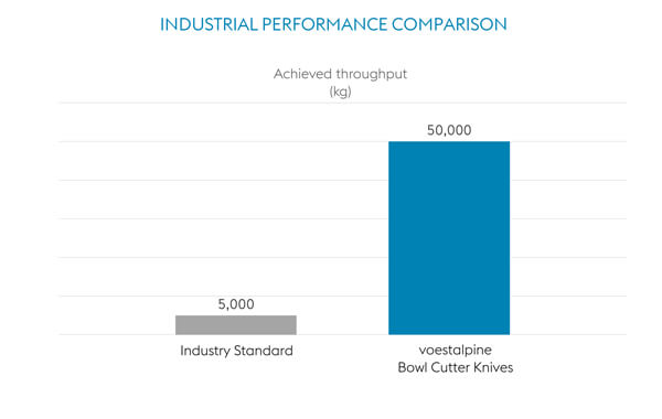 Industrial performance comparison