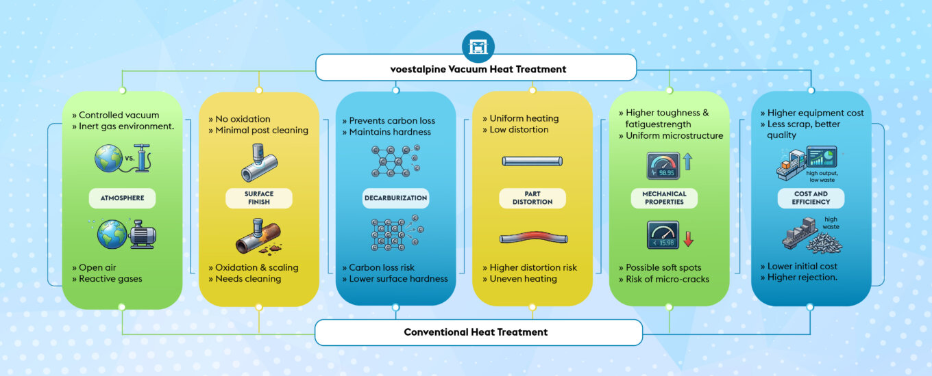 Infographic comparing voestalpine vacuum heat treatment and conventional treatment, showing benefits like controlled environment, no oxidation, and high hardness, versus issues like distortion, carbon loss, and lower equipment cost but less quality.