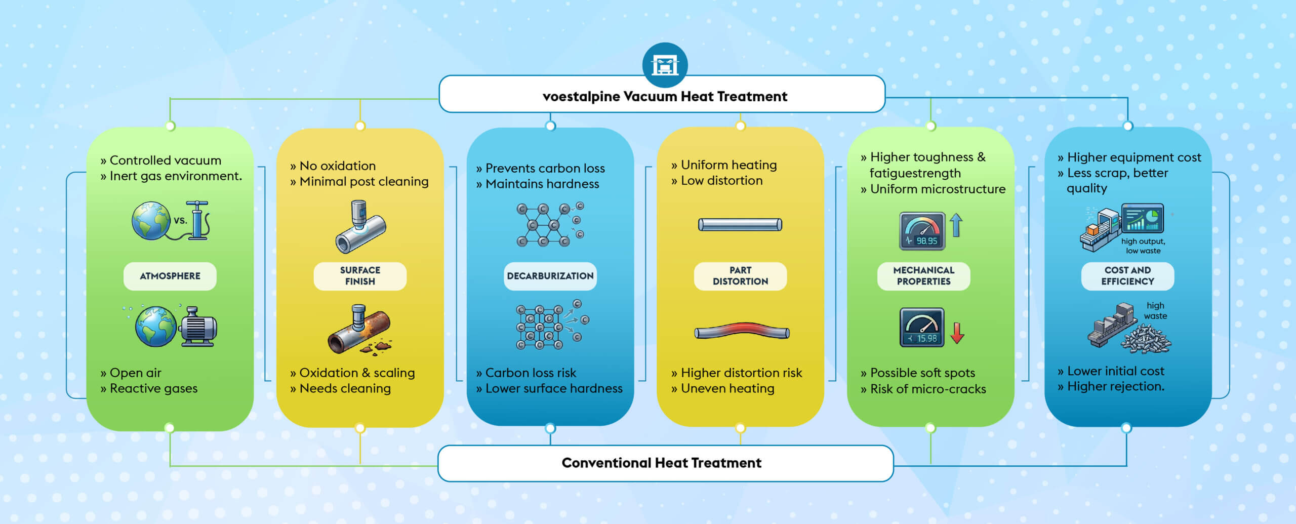 Infographic comparing voestalpine vacuum heat treatment and conventional treatment, showing benefits like controlled environment, no oxidation, and high hardness, versus issues like distortion, carbon loss, and lower equipment cost but less quality.