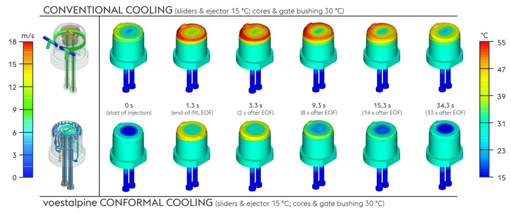diagram comparing conventional and conformal cooling