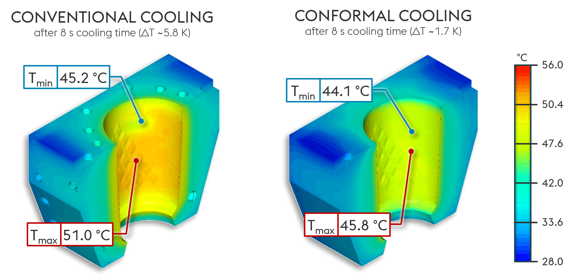 Conformal cooling vs Conventional cooling comparison.