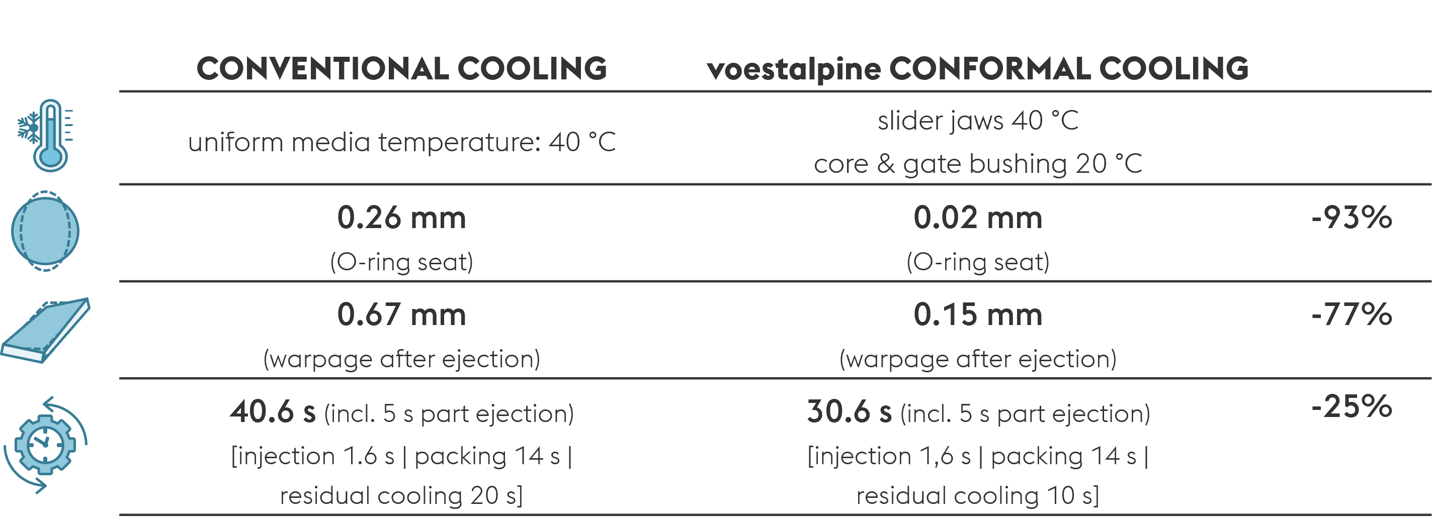 Tabelle konventionelle Temperierung vs voestalpine Konturnahe Temperierung