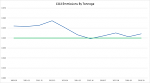 CO2-Emmissions-by-Tonnage-1-300x166