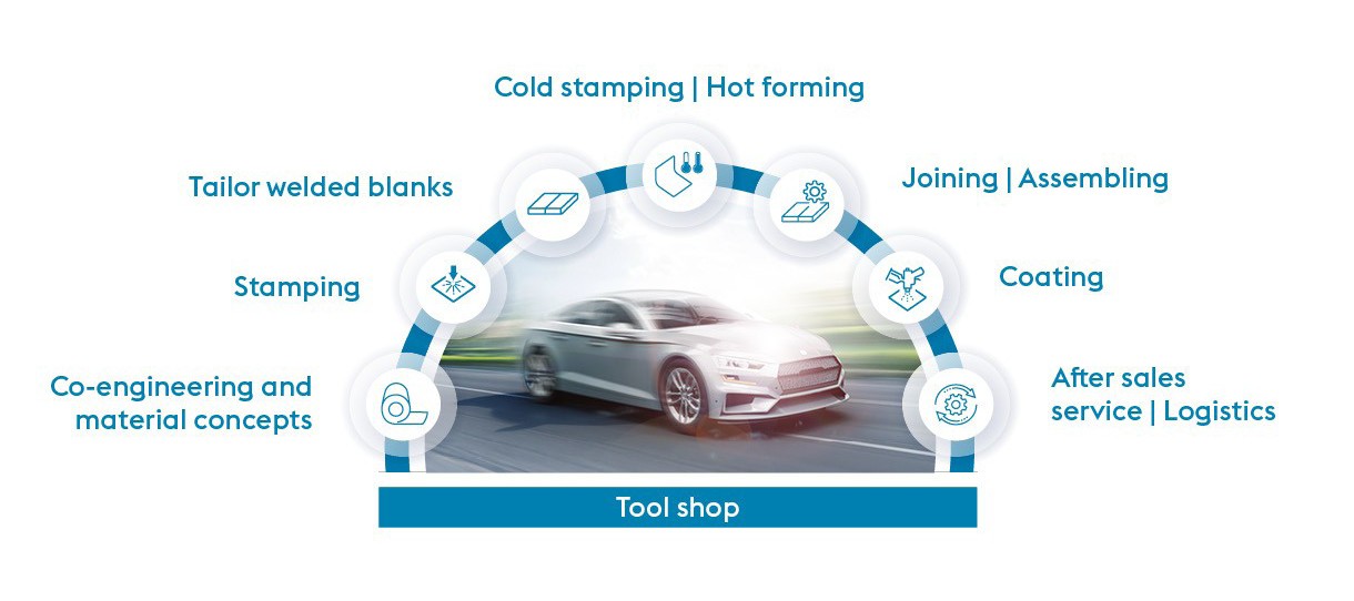 The voestalpine Automotive Components Group is a one-stop shop for co-engineering and material concepts, stamping, tailor welded blanks, cold stamping and hot forming, joining, assembling, coating, after sales service, logistics and tool shop.