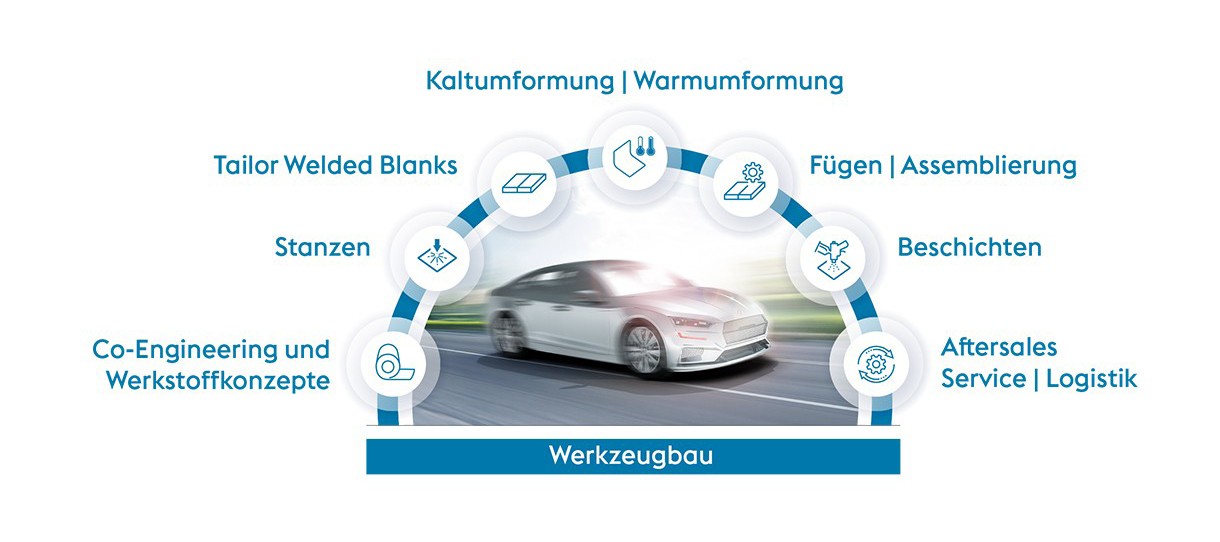 Die voestalpine Automotive Components Gruppe ist der One-Stop-Shop f&uuml;r Co-Engineering und Werkstoffkonzepte, Stanzen, Tailor Welded Blanks, Kaltumformung, Warmumformung, F&uuml;gen und Assemblierung, Beschichten, Aftersales Service, Logistik sowie Werkzeugbau.