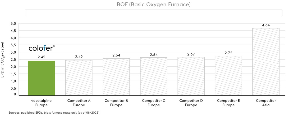 Unser nachhaltiger Stahl überzeugt im Vergleich mit den Mitbewerbern durch seinen beeindruckend kleinen CO2-Fußabdruck.