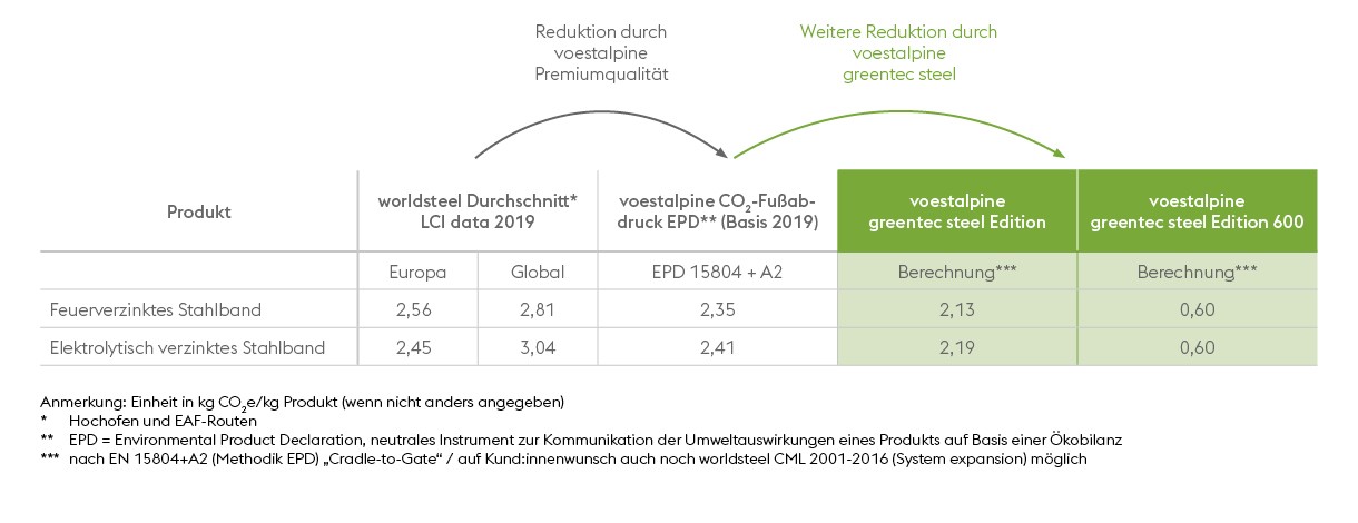Diese Tabelle zeigt den hervorragenden CO2-Fußabdruck der greentec steel Edition. 