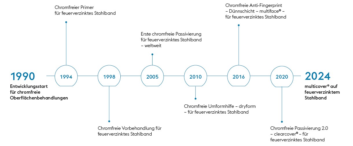 voestalpine ist Pionierin bei nachhaltiger Stahloberfläche und chromfreier Passivierung. 