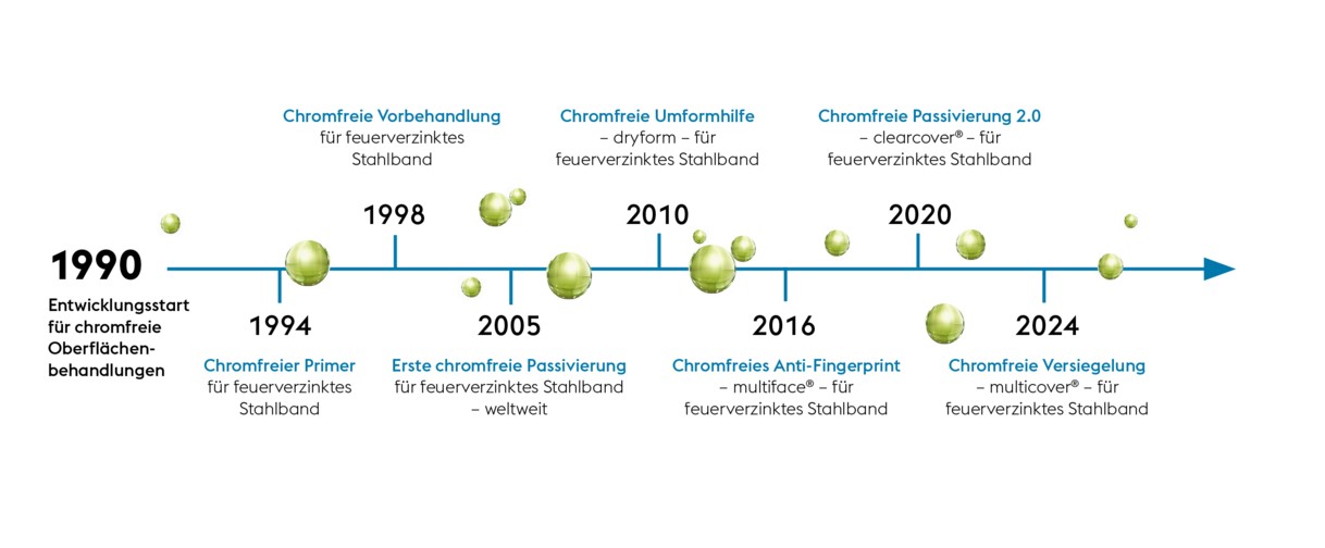 voestalpine ist Pionierin bei nachhaltiger Stahloberfl&auml;che und chromfreier Passivierung. 
