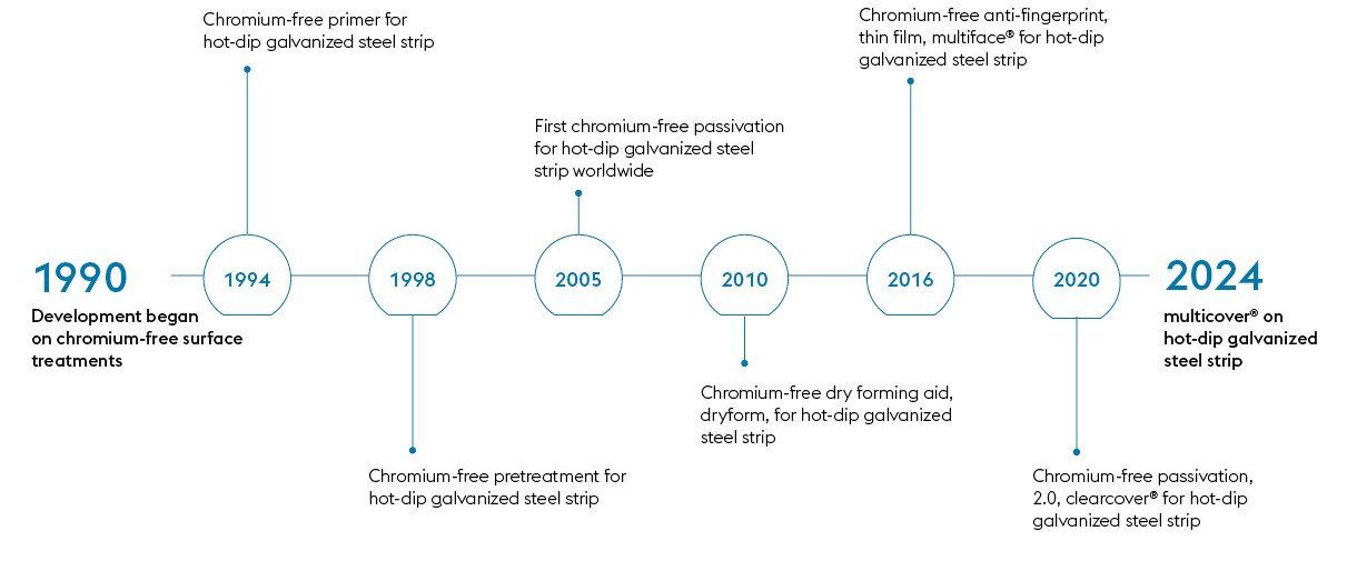 voestalpine is a pioneer in sustainable steel surfaces and chrome-free passivation.