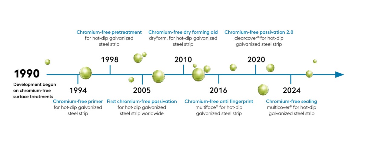 voestalpine is a pioneer in sustainable steel surfaces and chrome-free passivation.
