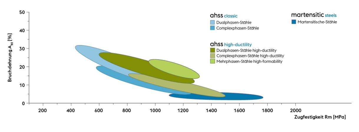 Der neue martensitische Stahl MS1500 von voestalpine &uuml;berzeugt in der umfassenden Werkstoff&uuml;bersicht mit einer einzigartig starken Kombination an Eigenschaften.
