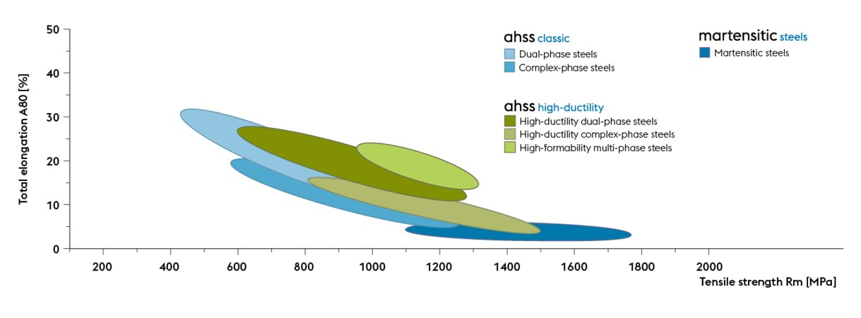 Der neue martensitische Stahl MS1500 von voestalpine &uuml;berzeugt in der umfassenden Werkstoff&uuml;bersicht mit einer einzigartig starken Kombination an Eigenschaften.
