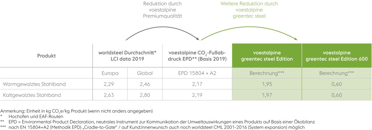 Der Nachhaltigkeitsvergleich zwischen Warmband und Kaltband zeigt die CO₂-Einsparungspotenziale bei der Nutzung emaillierfähiger Stähle in der greentec steel Edition von voestalpine.
