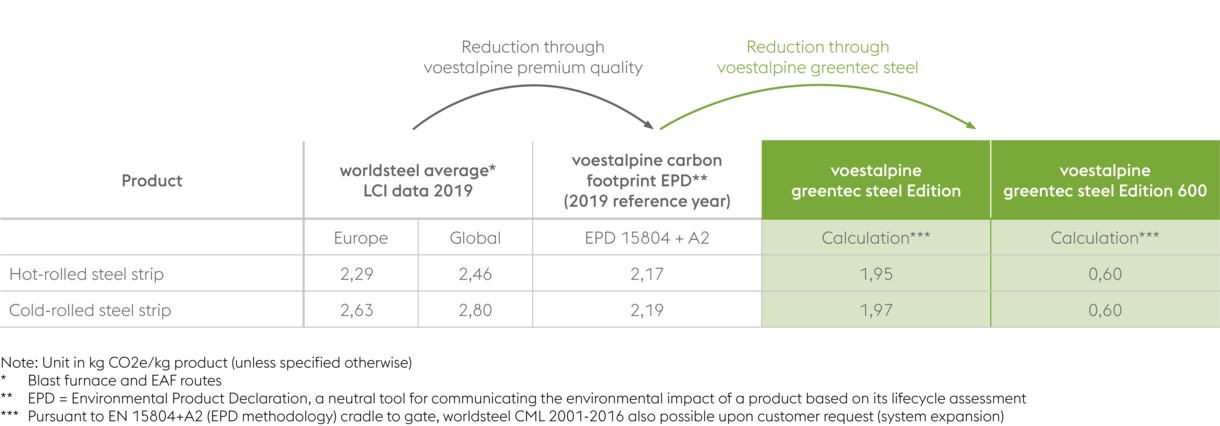 Der Nachhaltigkeitsvergleich zwischen Warmband und Kaltband zeigt die CO₂-Einsparungspotenziale bei der Nutzung emaillierfähiger Stähle in der greentec steel Edition von voestalpine.