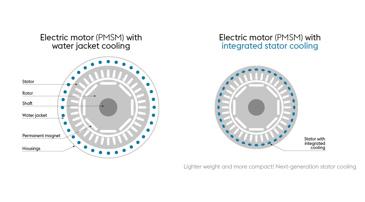 Electric motor – water jacket cooling and integrated stator cooling in comparison