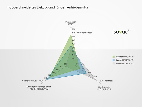 voestalpine isovac® Maßgeschneidertes Elektroband für den Antriebsmotor