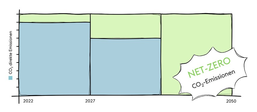 Der Stufenplan von voestalpine veranschaulicht den Weg von der optimierten Hochofenroute bis hin zur nachhaltigen Stahlherstellung mit Net‑Zero‑CO₂‑Emissionen.