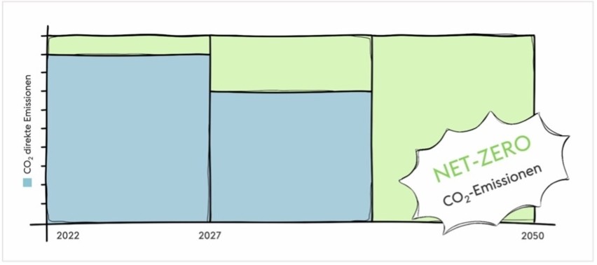 Der Stufenplan von voestalpine veranschaulicht den Weg von der optimierten Hochofenroute bis hin zur nachhaltigen Stahlherstellung mit Net‑Zero‑CO₂‑Emissionen.