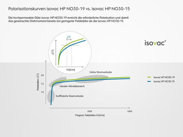voestalpine isovac® Polarisationskurven isovac HP NO30-19 vs. isovac HP NO30-15