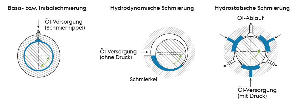 Gleitlager-Schmierungsarten