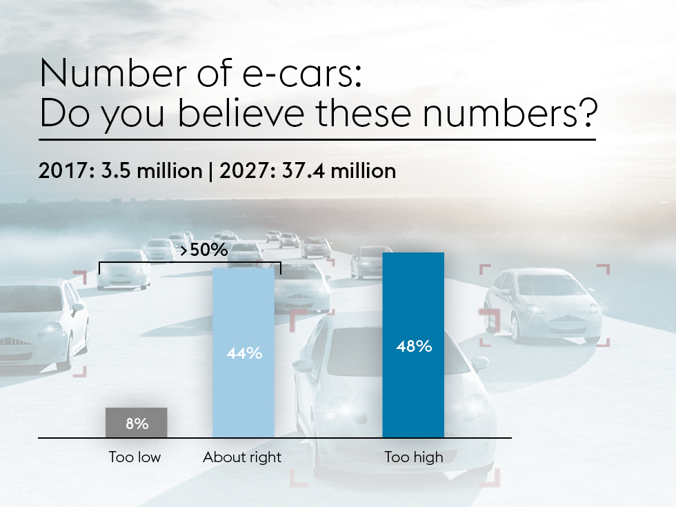 Number of e-cars Do you believe these numbers? 