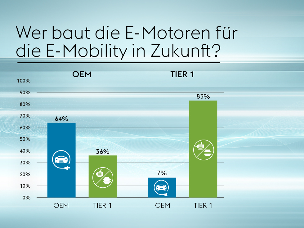 Wer baut die E-Motoren für die E-Mobility in Zukunft?