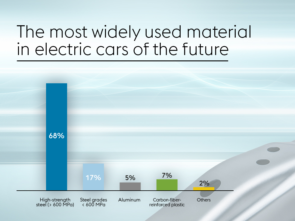 The most widely used material in electric cars of the future