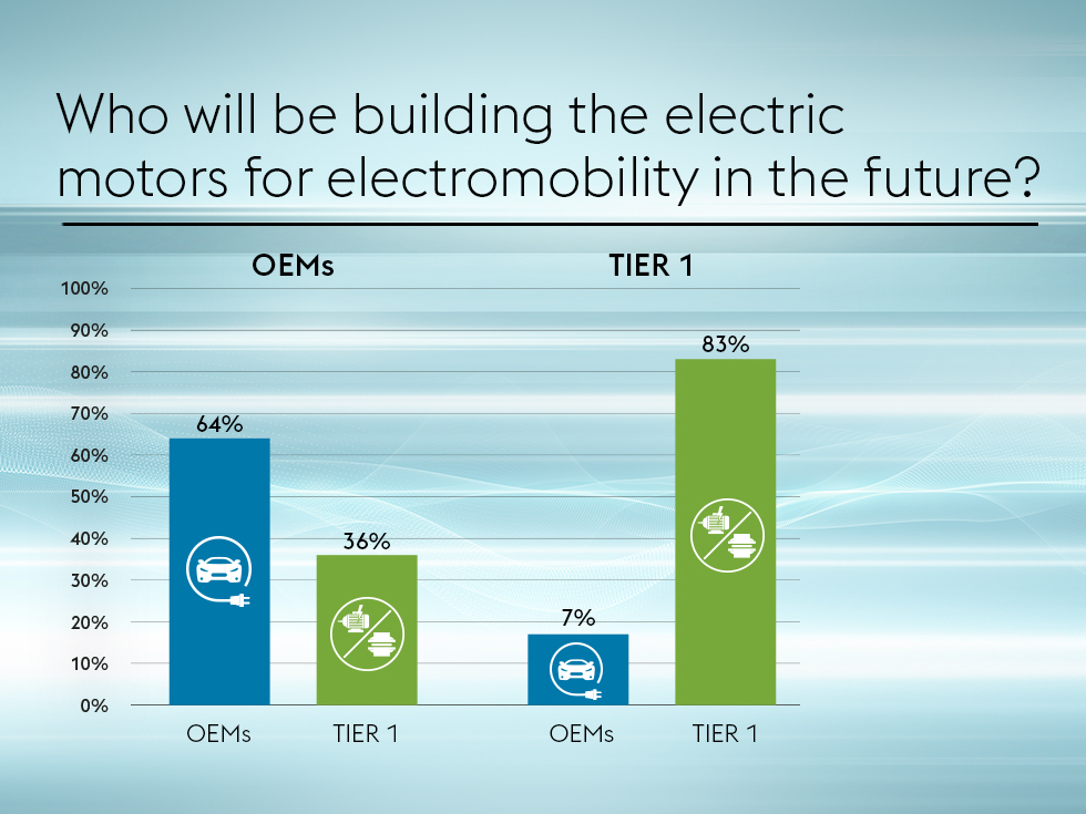 Who will be building the electric motors for electromobility in the future?