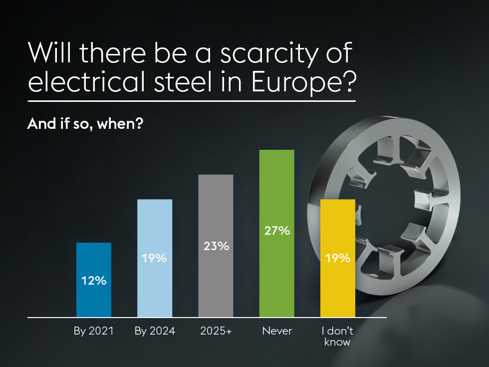 Will there be a scarcity of electrical steel in Europe?