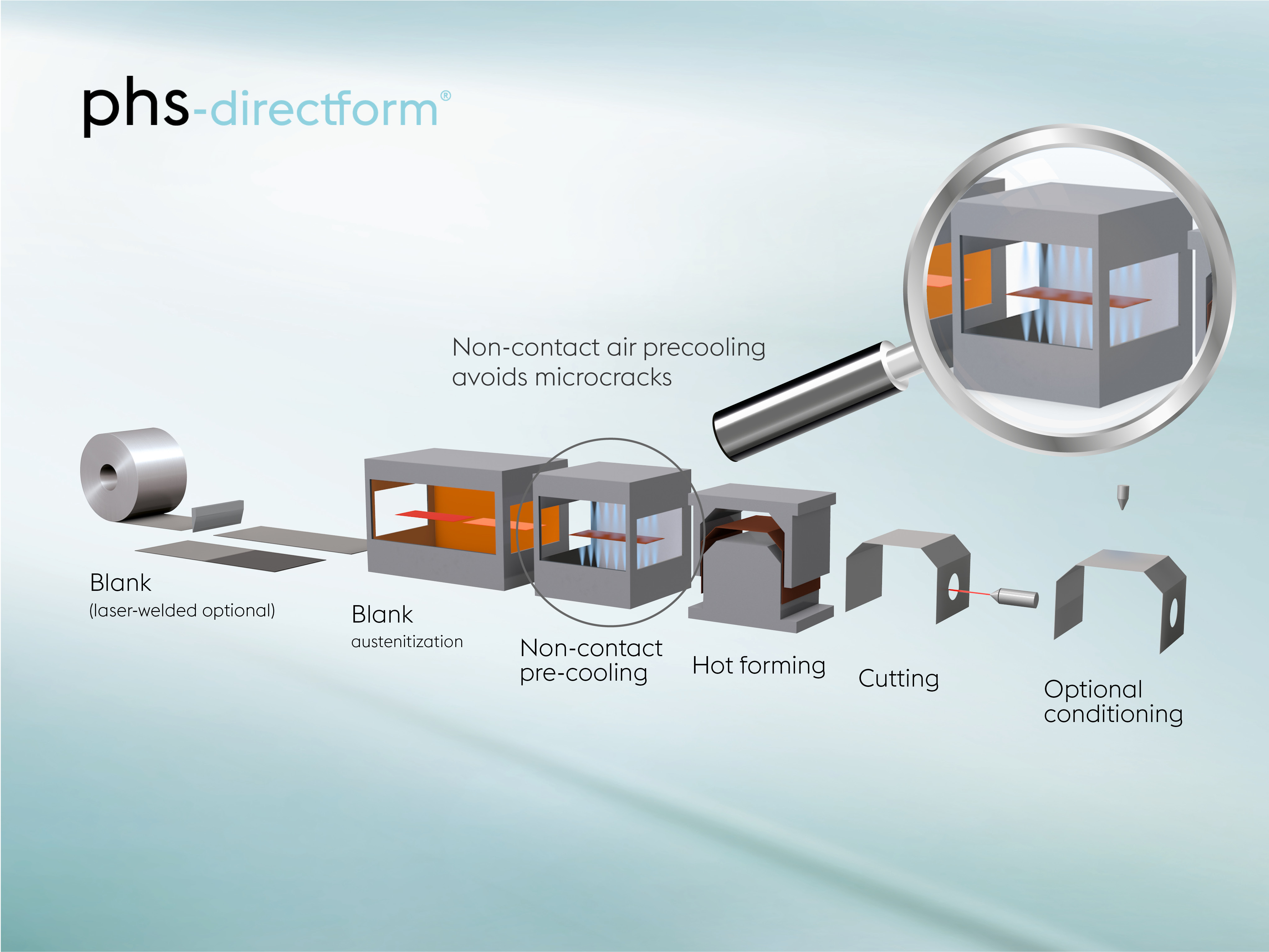 phs-directform® for press-hardened components produced using direct hot forming material