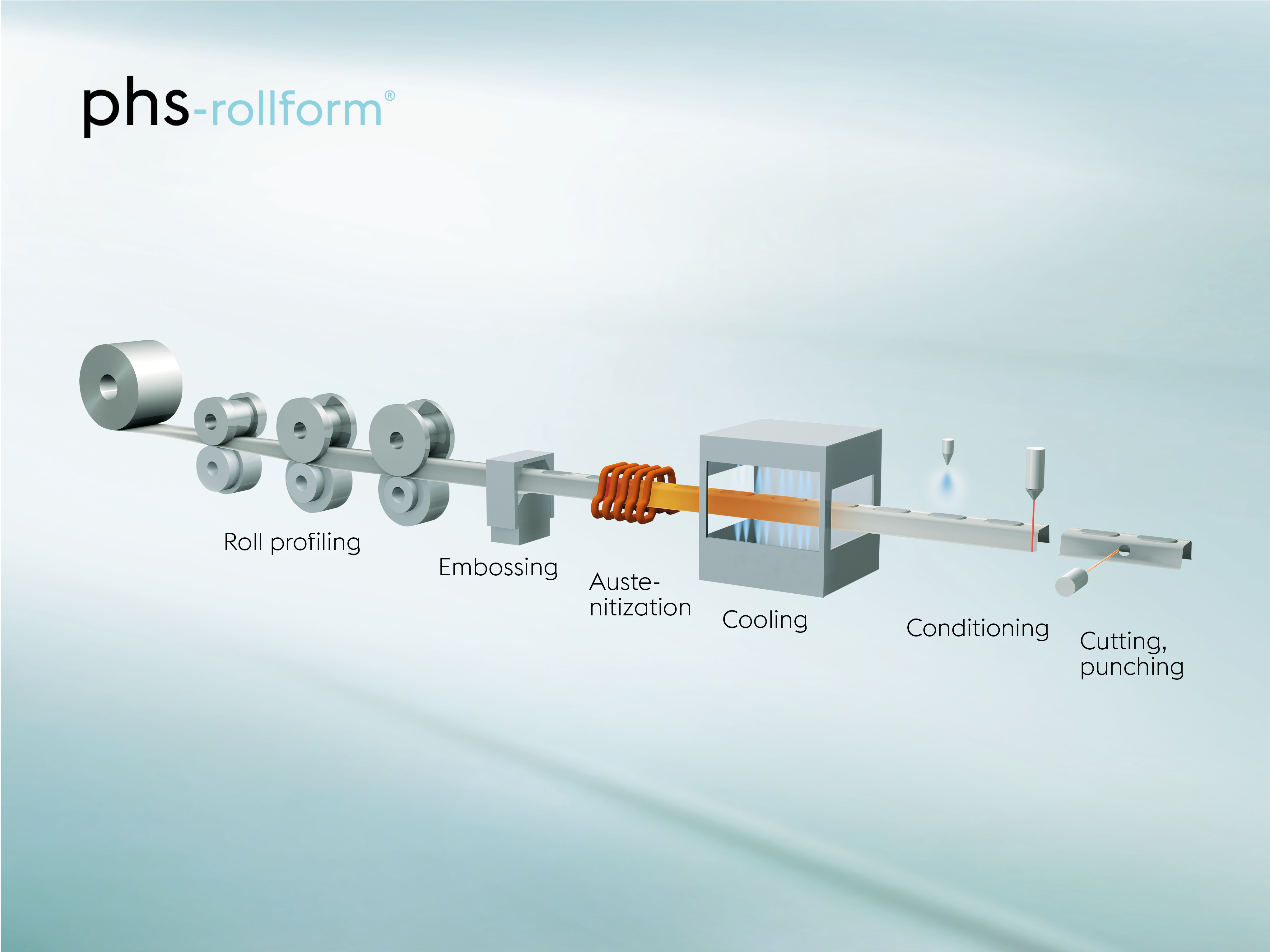 phs-rollform® for roll-formed and press-hardened components made of a single material