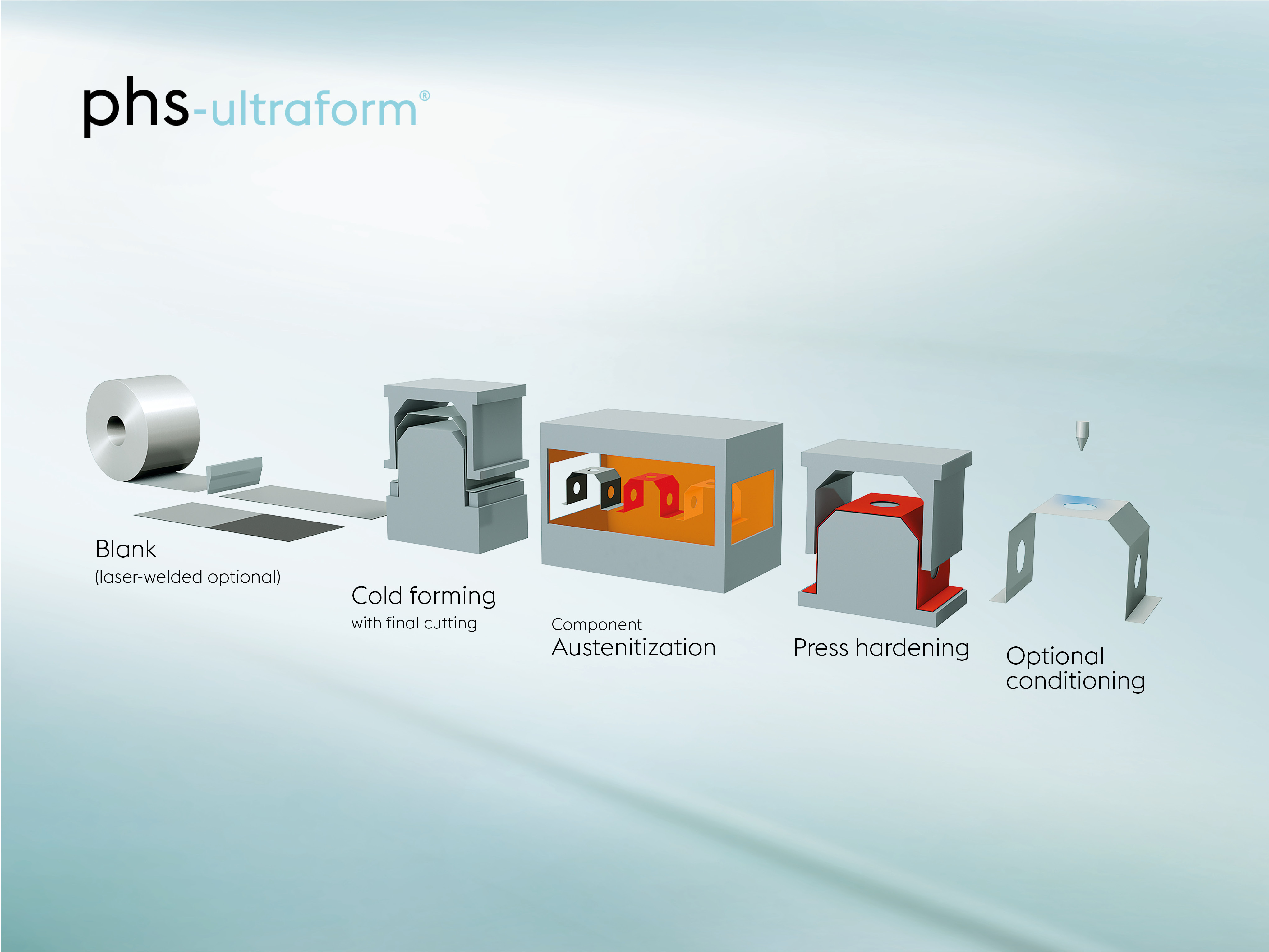 phs-ultraform® for press-hardened components produced using indirect hot forming material