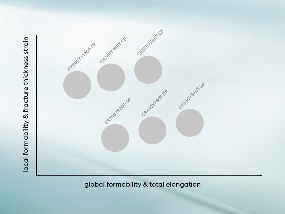 Schematic diagram of CP and DP steels as they depend on global and local formability (nomenclature according to VDA239-100)