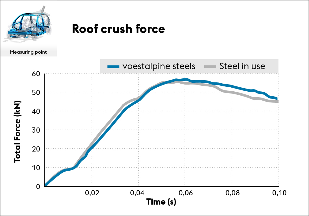 VAST-W23005 Roof-Crush force
