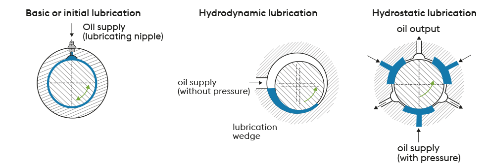 Gleitlager-Schmierungsarten