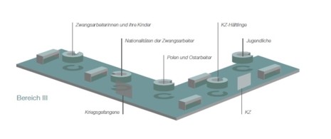 Übersichtplan des Bereichs 3 des Museums mit den Hörstationen und der Beschriftung Jugendliche, KZ Häftlinge, Zwangsarbeiterinnen und ihre Kinder, Nationalitäten der Zwangsarbeiter